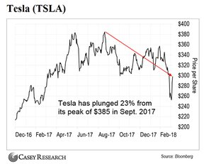 акции компании Тесла