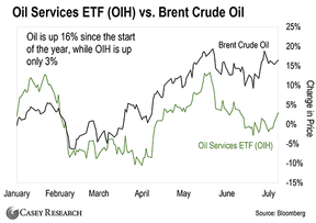 цена на нефть и акции нефтяных компаний