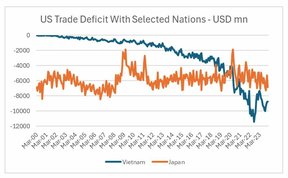 дефицит торгового баланса сша