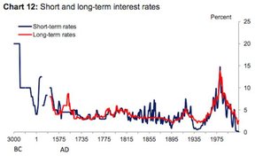 Долгосрочные и краткосрочные процентные ставки с 3,000 года до РХ