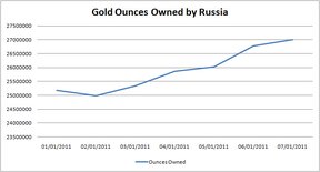 Динамика покупки золота российским ЦБ
