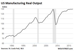 промышленное производство в США