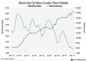 рынок недвижимости в Майами