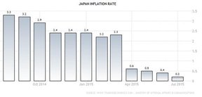 Инфляция в Японии