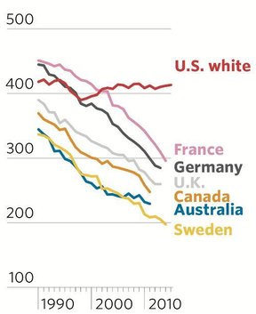 смертность у белых американцев