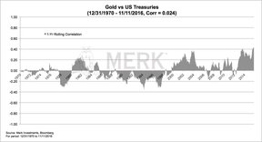 золото против американского государственного долга
