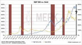 золото против индекса S&P