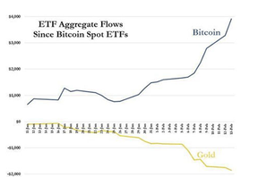 индексные фонды биткойнов золота