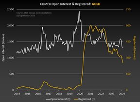 открытый интерес цена на золото