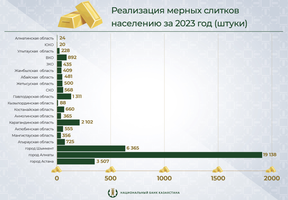 спрос на золотые слитки из казахстана