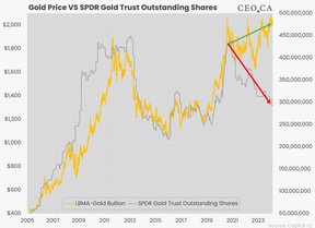 цена на золото акции gld