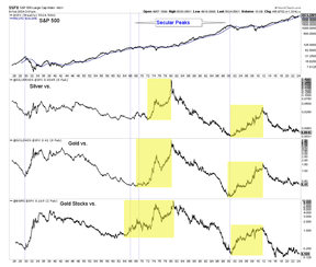 цена на золото и фондовый рынок