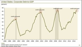 уровень корпоративного долга к ВВП
