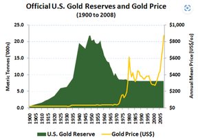 золотые резервы сша цена на золото