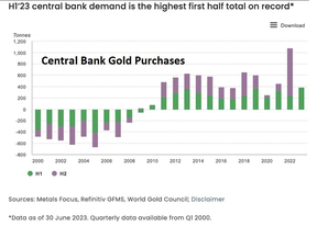 золотые запасы центральных банков