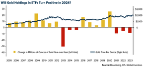 золото в индексных фондах