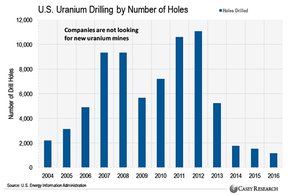 урановые акции