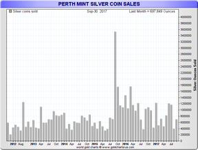 Продажи серебряных австралийских монет