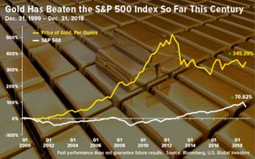золото в сравнении с фондовым рынком