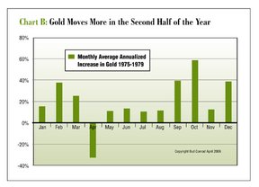 График Б: Золото более подвижно вво второй половине года