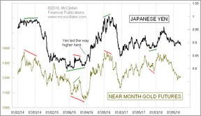 цена на золото и японская иена