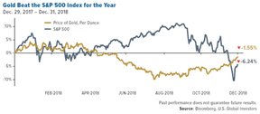 золото в сравнении с фондовым рынком