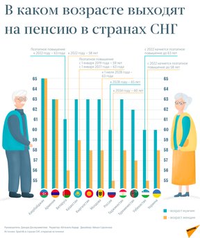пенсионный возраст в странах СНГ