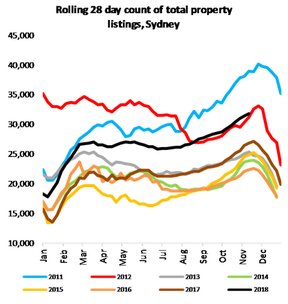 динамика листингов недвижимости в Сиднее