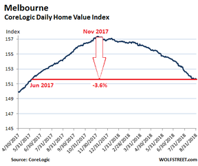 пузырь на рынке жилой недвижимости в Мельбурне