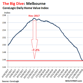 цены на недвижимость в Мельбурне