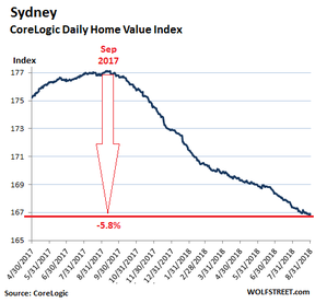 пузырь на рынке жилой недвижимости в Сиднее