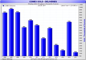количество унций золота, поставленных на COMEX в 2017 г