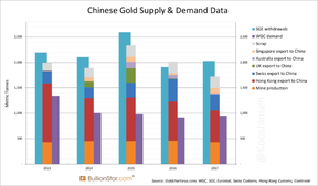 экспорт и импорт золота в Китай