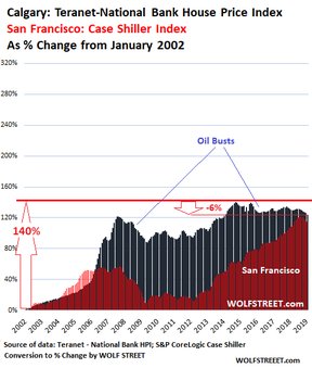 пузыри на рынке недвижимости в Сан-Франциско и Калгари