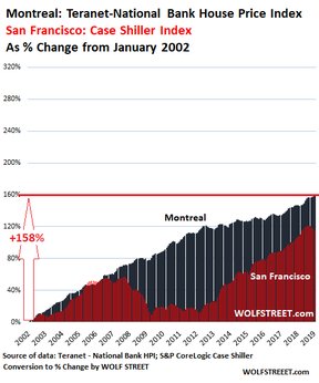 пузыри на рынке недвижимости в Сан-Франциско и Монреале