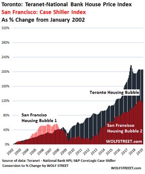 пузыри на рынке недвижимости в Сан-Франциско и Торонто