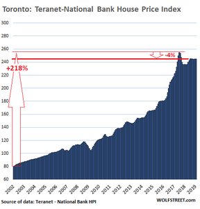 рынок жилья Торонто