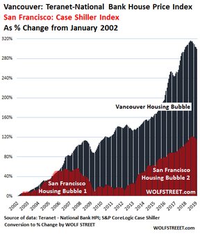 пузыри на рынке недвижимости в Сан-Франциско и Ванкувере
