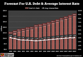 прогноз роста американских долгов и процентных ставок