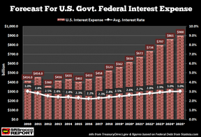 прогнозов расходов на обслуживание федеральнго долга США