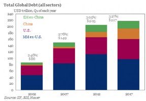 совокупный мировой долг