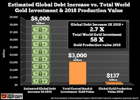 темпы роста глобальных долгов в сравнении с золотом и серебром