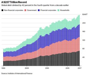 объем мировых долгов
