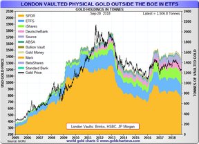 золото фондов обеспеченных металлов на хранении в Лондоне