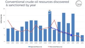 традиционные ресурсы нефти, обнаруженные и одобренные