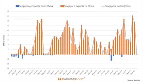 экспорт и импорт золота в Китай