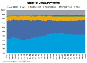 доля основных валюты в глобальных платежах