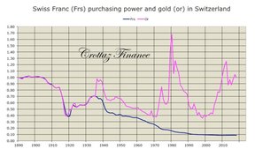 покупательная способность швейцарского франка и золота