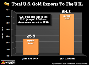 экспорт золота из США в Великобританию