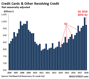 потребительские долги в США